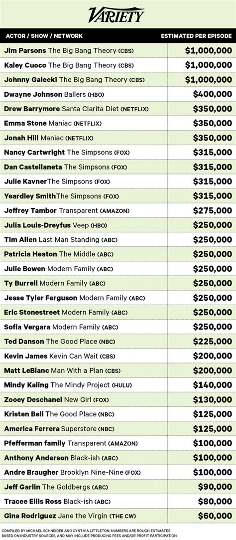 actress salary per movie|scale pay for actors.